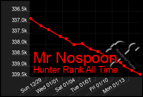 Total Graph of Mr Nospoon