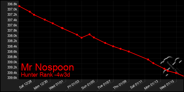 Last 31 Days Graph of Mr Nospoon