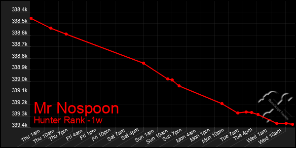 Last 7 Days Graph of Mr Nospoon