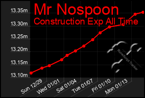 Total Graph of Mr Nospoon