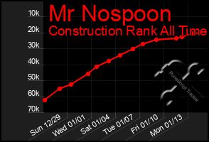 Total Graph of Mr Nospoon