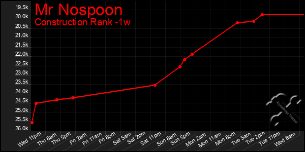 Last 7 Days Graph of Mr Nospoon