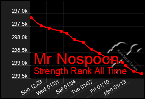 Total Graph of Mr Nospoon