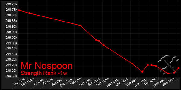 Last 7 Days Graph of Mr Nospoon