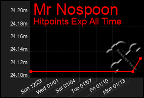 Total Graph of Mr Nospoon