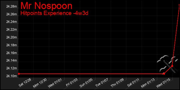 Last 31 Days Graph of Mr Nospoon