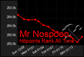 Total Graph of Mr Nospoon