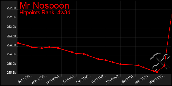 Last 31 Days Graph of Mr Nospoon