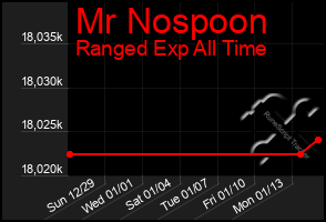 Total Graph of Mr Nospoon