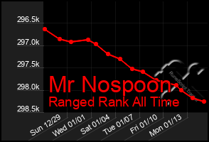 Total Graph of Mr Nospoon