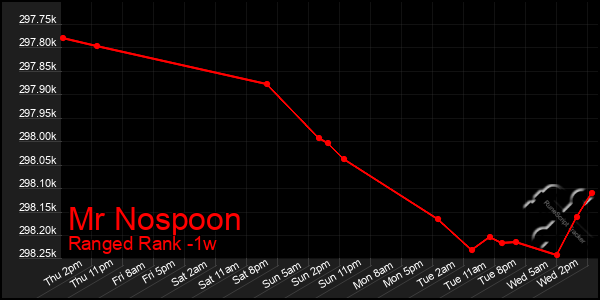 Last 7 Days Graph of Mr Nospoon