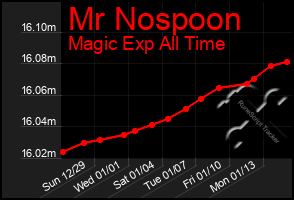 Total Graph of Mr Nospoon