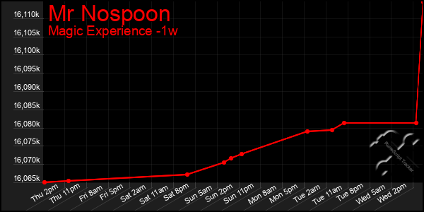 Last 7 Days Graph of Mr Nospoon