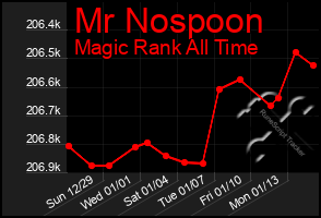 Total Graph of Mr Nospoon