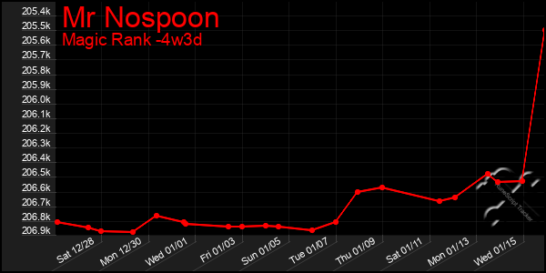 Last 31 Days Graph of Mr Nospoon