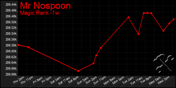 Last 7 Days Graph of Mr Nospoon