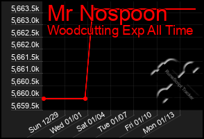 Total Graph of Mr Nospoon