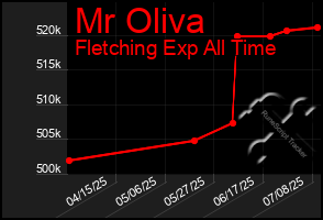 Total Graph of Mr Oliva