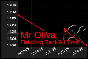 Total Graph of Mr Oliva