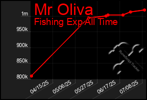 Total Graph of Mr Oliva