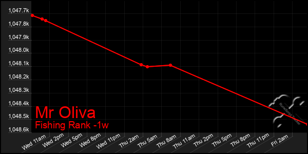 Last 7 Days Graph of Mr Oliva