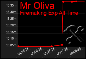 Total Graph of Mr Oliva