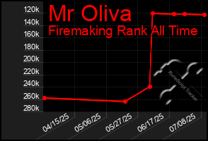 Total Graph of Mr Oliva