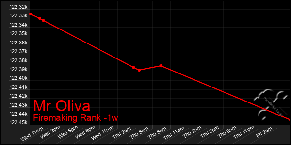 Last 7 Days Graph of Mr Oliva
