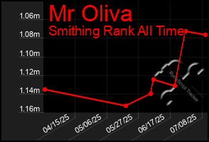 Total Graph of Mr Oliva