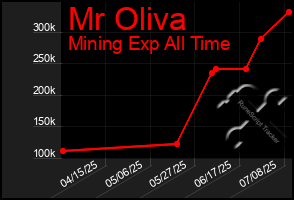Total Graph of Mr Oliva