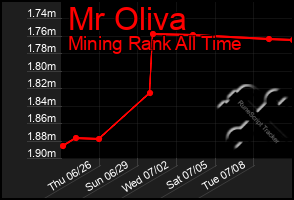 Total Graph of Mr Oliva