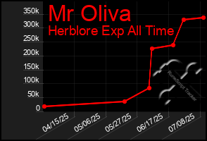 Total Graph of Mr Oliva