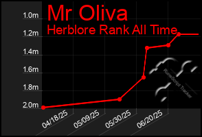 Total Graph of Mr Oliva