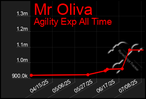 Total Graph of Mr Oliva