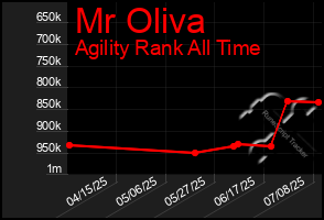 Total Graph of Mr Oliva