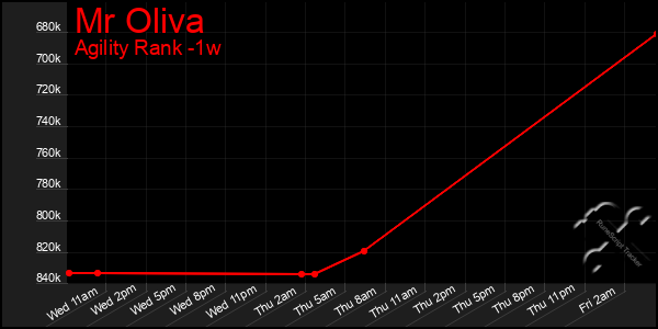 Last 7 Days Graph of Mr Oliva