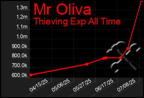 Total Graph of Mr Oliva