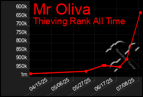 Total Graph of Mr Oliva