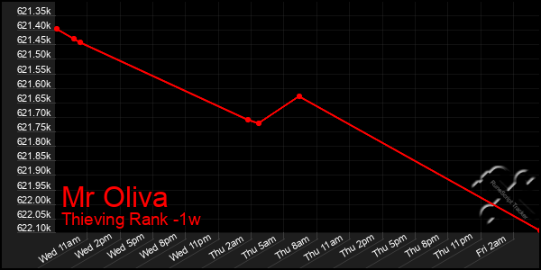 Last 7 Days Graph of Mr Oliva