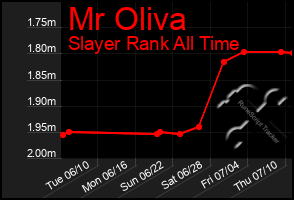 Total Graph of Mr Oliva