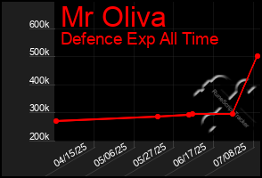 Total Graph of Mr Oliva