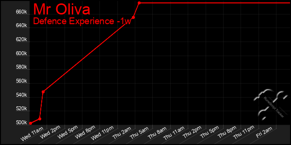 Last 7 Days Graph of Mr Oliva