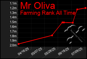 Total Graph of Mr Oliva