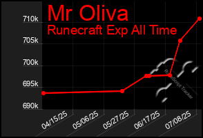 Total Graph of Mr Oliva