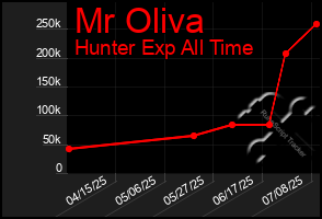 Total Graph of Mr Oliva