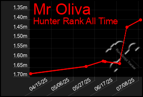 Total Graph of Mr Oliva