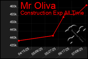 Total Graph of Mr Oliva