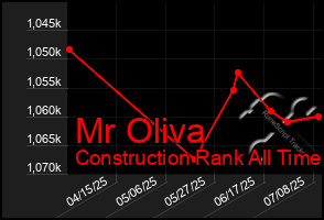 Total Graph of Mr Oliva