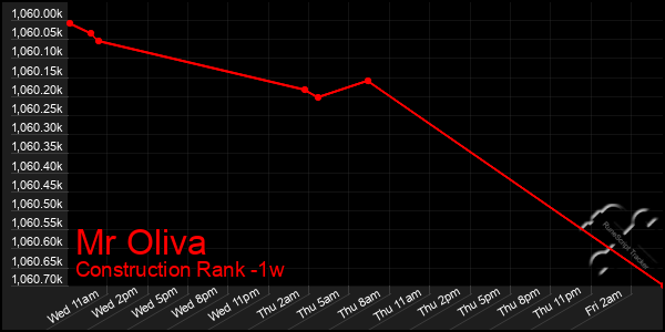 Last 7 Days Graph of Mr Oliva