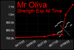 Total Graph of Mr Oliva